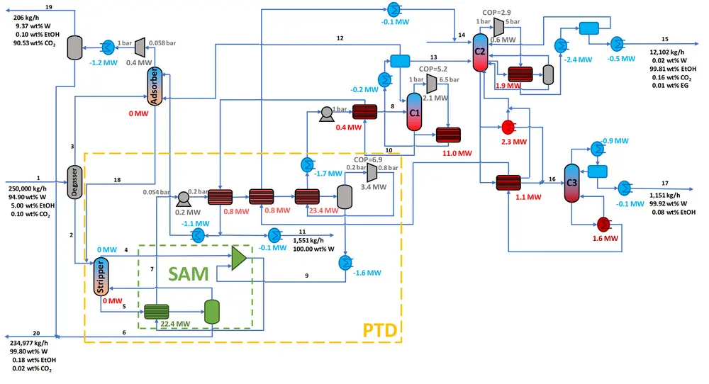 the bioethanol recovery from the fermentation broth