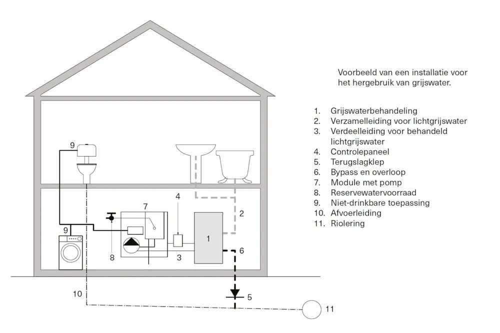 Grijswaterinstallatie Buildwise