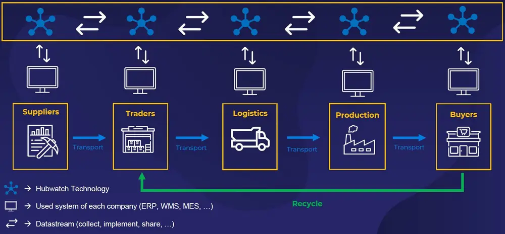 toeleveringsketen Hubwatch