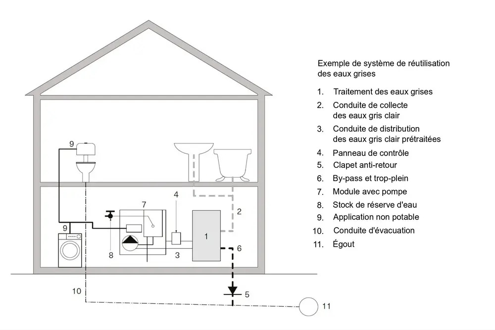 Elke grijswaterinstallatie bestaat uit vier hoofdcomponenten: opvang, behandeling, opslag en verdeling (Bron: Buildwise)