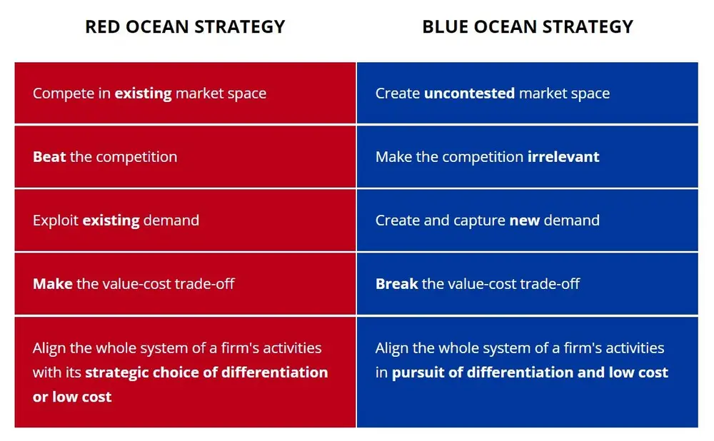 stragegy red ocean vs blue ocean