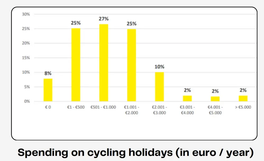 grafiek budget fietsvakantie