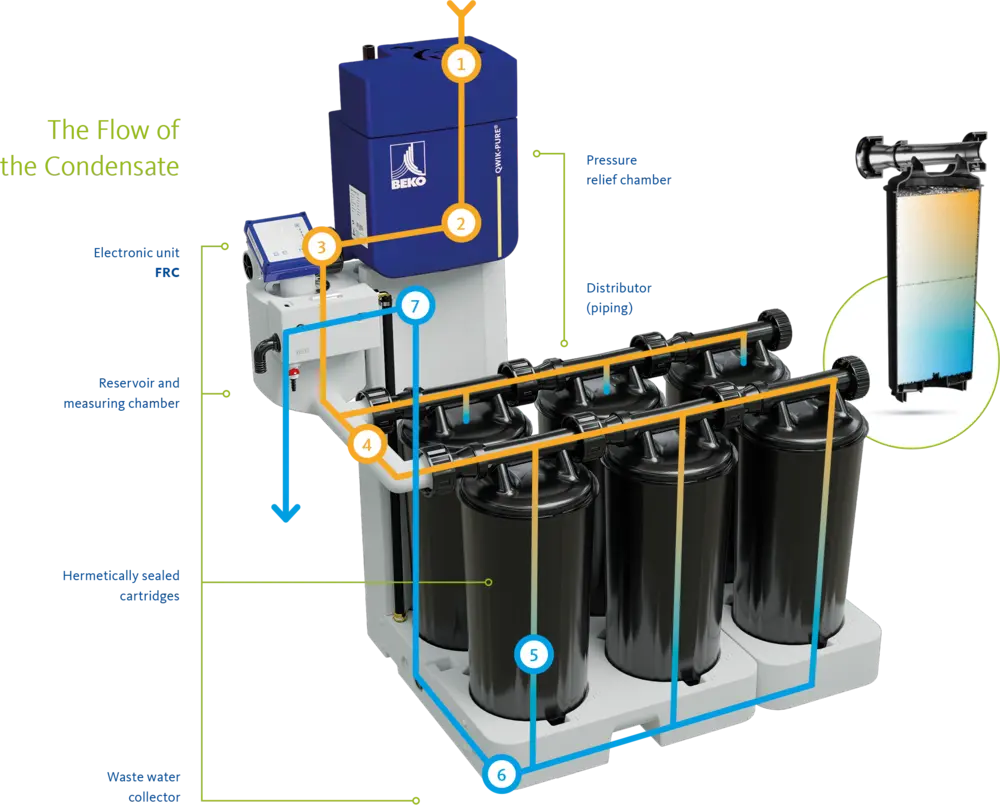 Olie-waterscheiders perslucht compressor