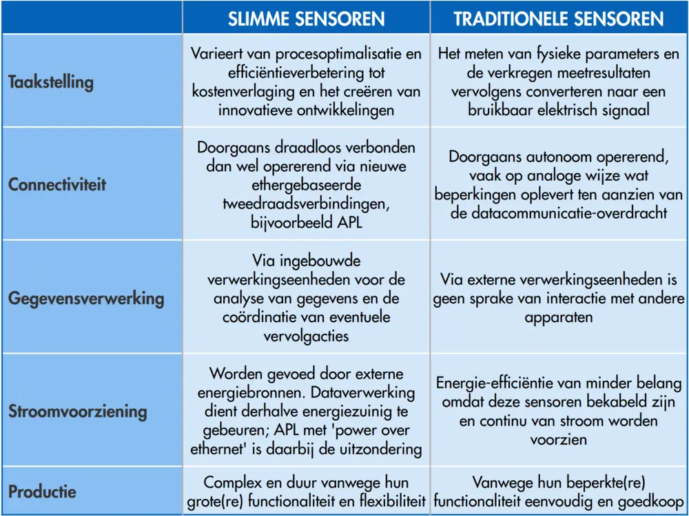 Slimme sensoren foto 8