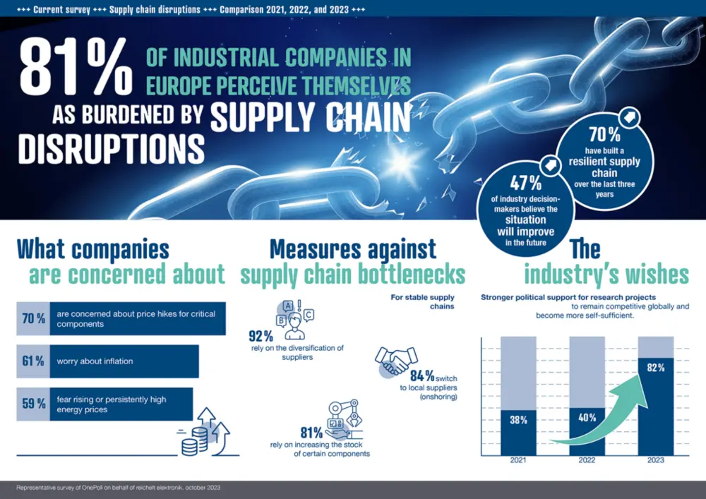 Supply chain studie foto 2