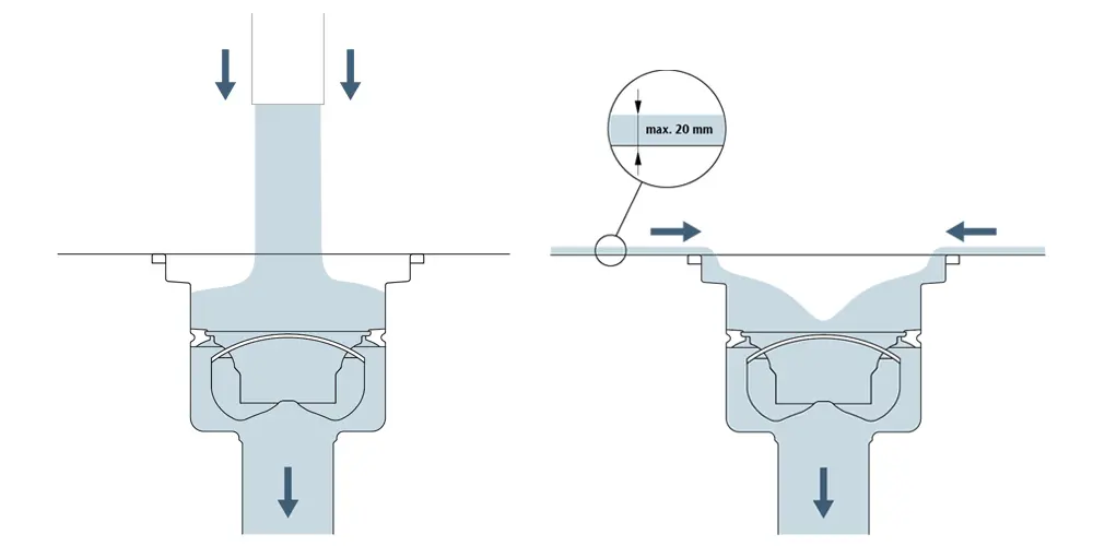 ACO Direct methode 4