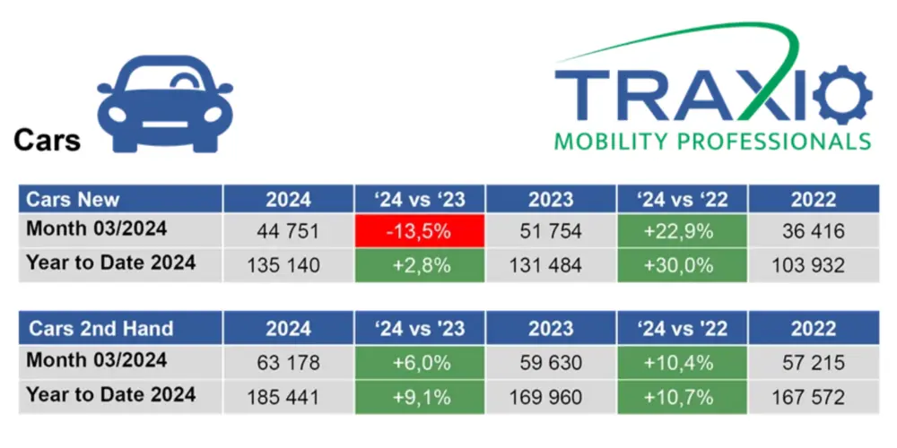 Traxio maart 2024 nieuw vs. tweedehands