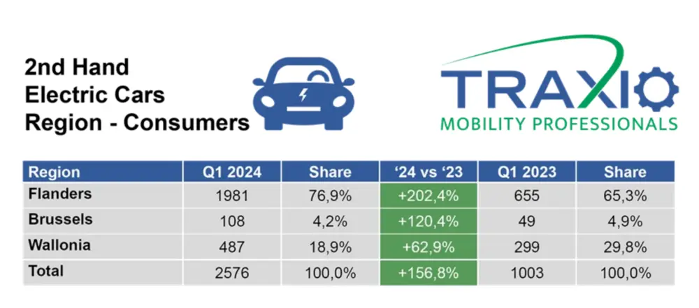 Traxio maart 2024 tweedehands elektrisch