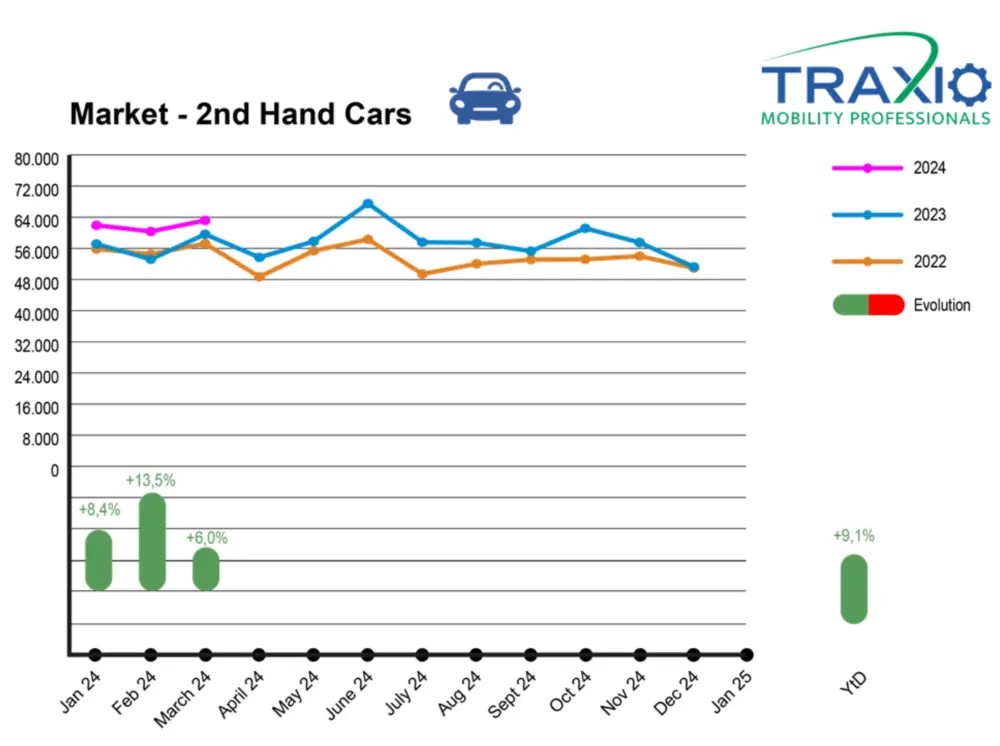 Traxio maart 2024 tweedehands
