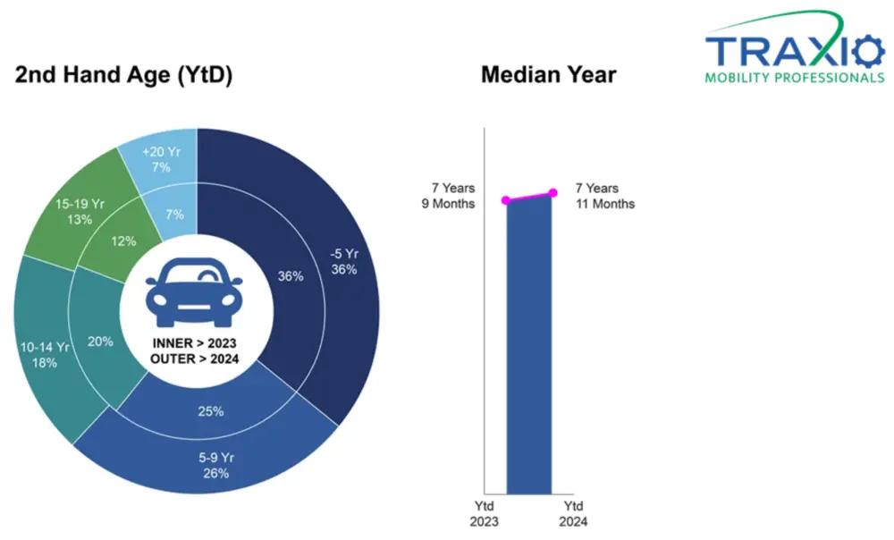 Traxio maart 2024 tweedehands levensduur