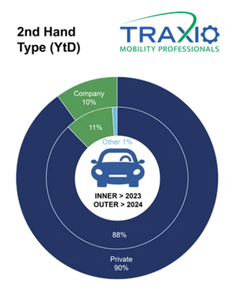 Traxio maart 2024 type tweedehands