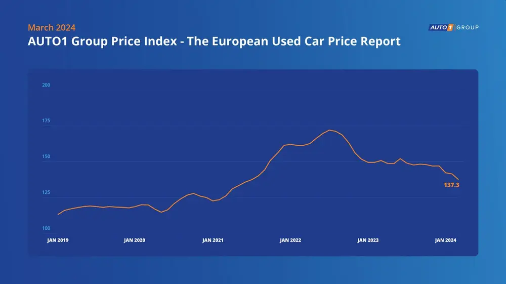 Auti1 Group Price Index Maart 2024 Grafiek