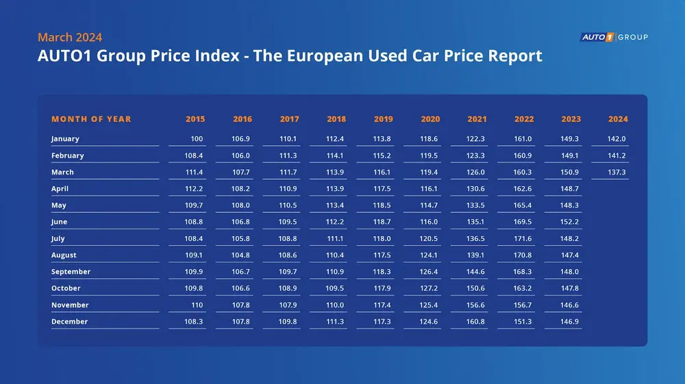 Auti1 Group Price Index Maart 2024 Tabel