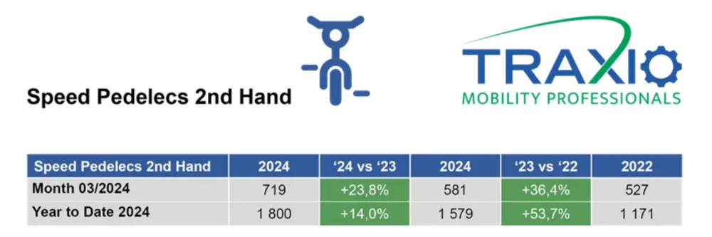 Tweedehands SP Traxio maart 2024