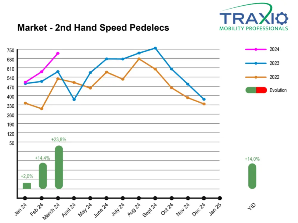 Tweedehandsmarkt SP Traxio maart 2024