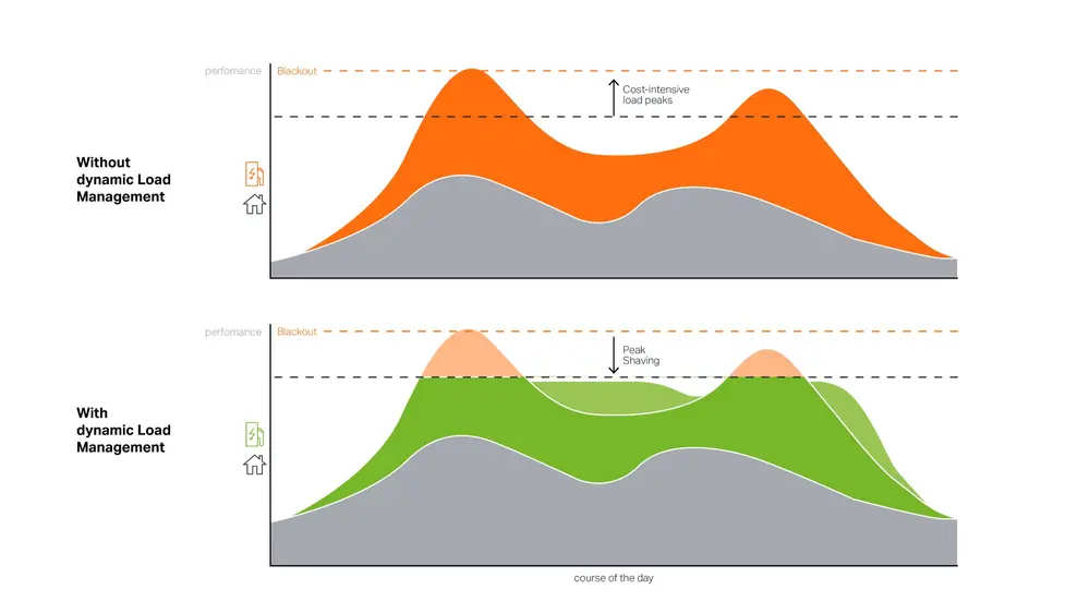 load management van wago