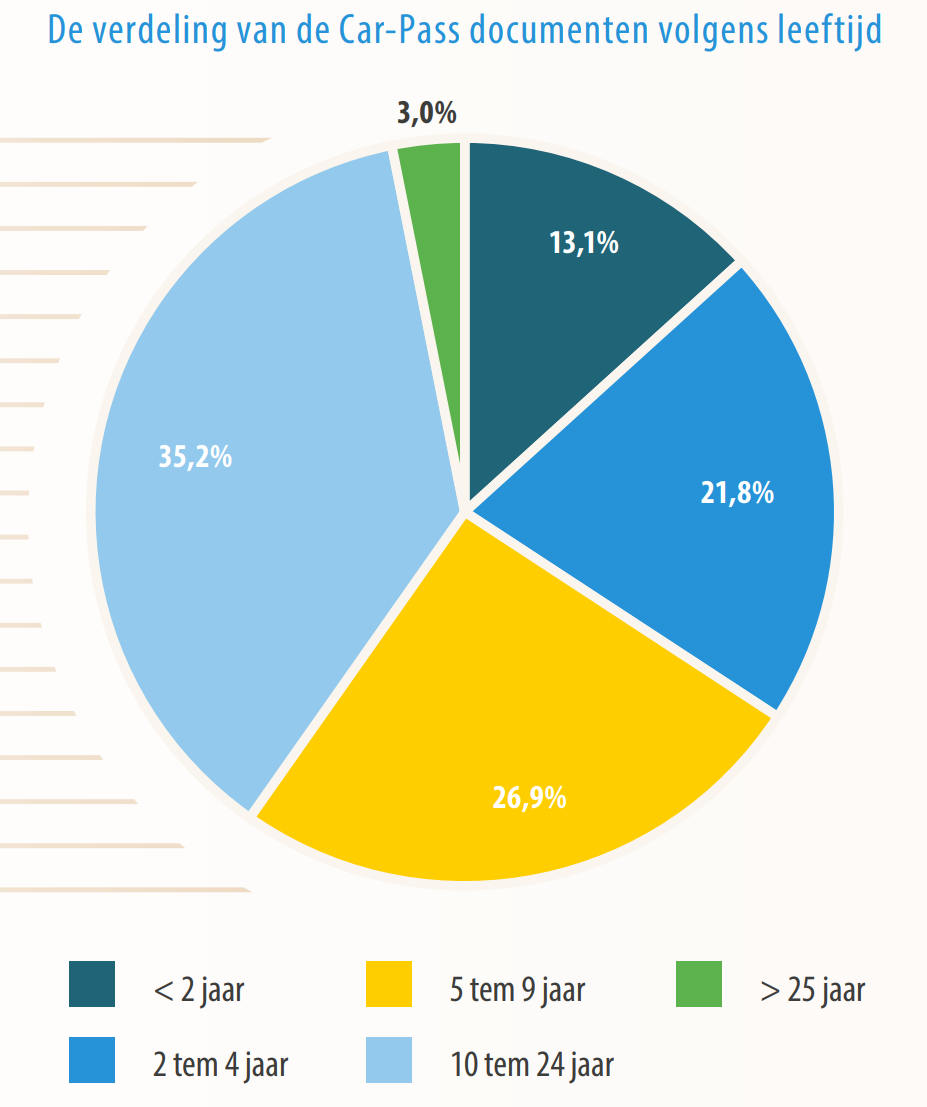 Car-Pass leeftijd 2023