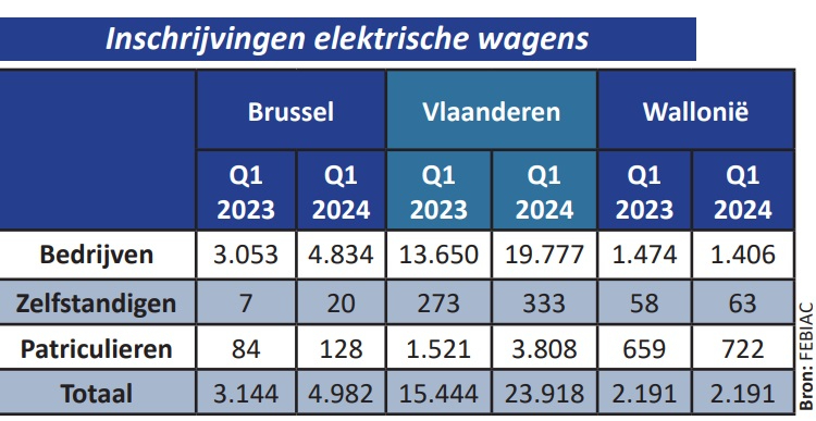 inschrijvingen elektrische wagens