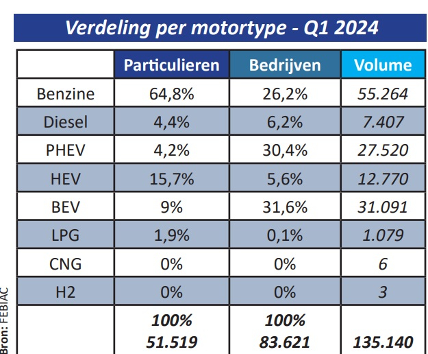 Febiac verdeling per motortype