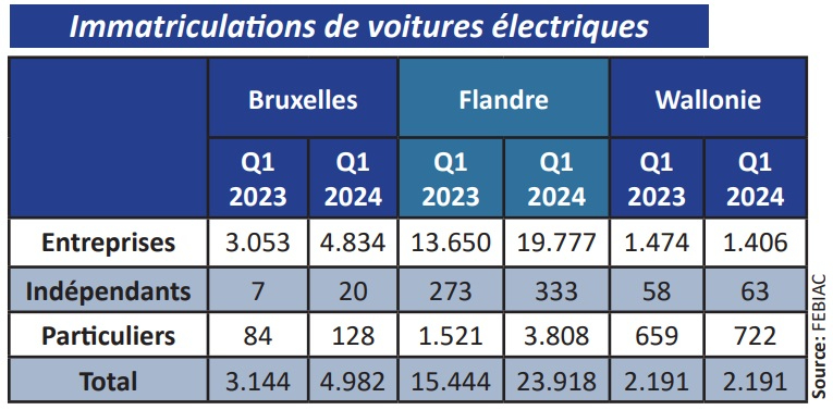 inschrijvingen elektrische wagens FR