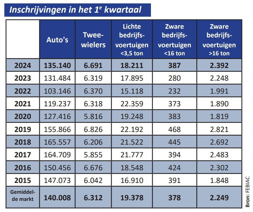 inschrijvingen in het eerste kwartaal