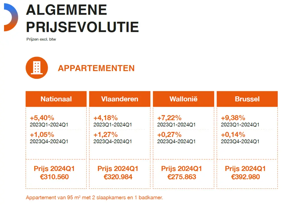 Nieuwbouwbarometer appartementen