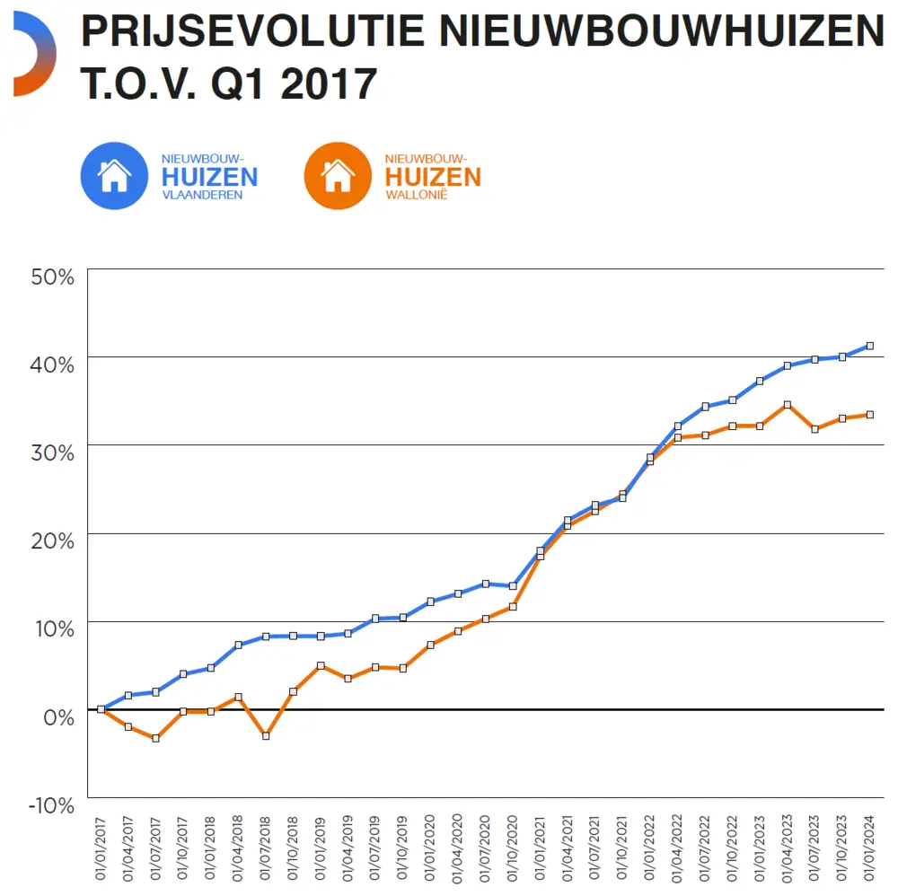 Prijsevolutie nieuwbouwhuizen