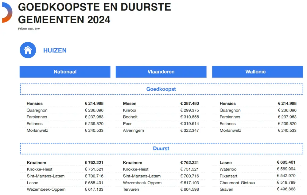 Gemeenten nieuwbouwhuis