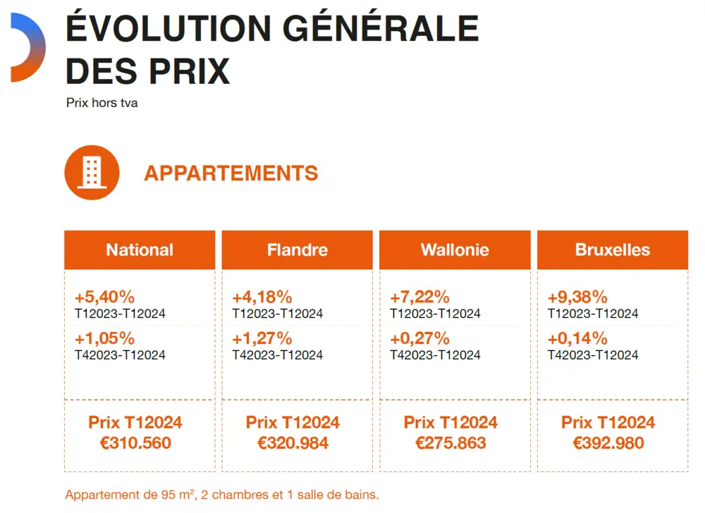 Algemeen appartementen