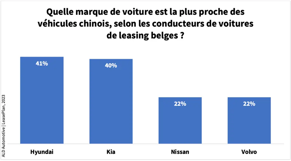 Quelle marque de voiture est la plus proche des véhicule chinois, selon les conducteurs de voitures de leasing belges?