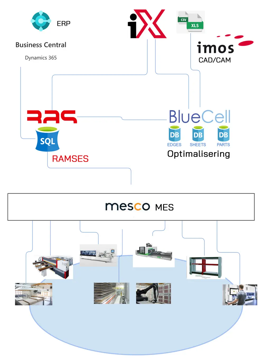 Ramses connector softwarepakket