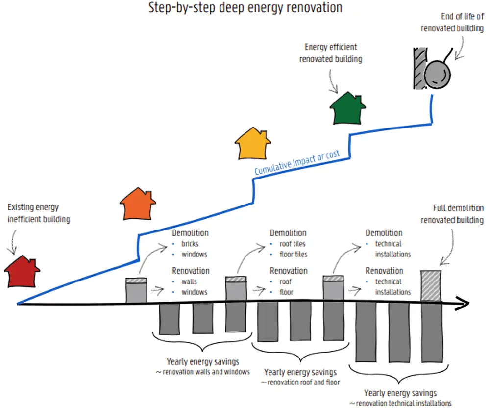 stapsgewijze renovatie