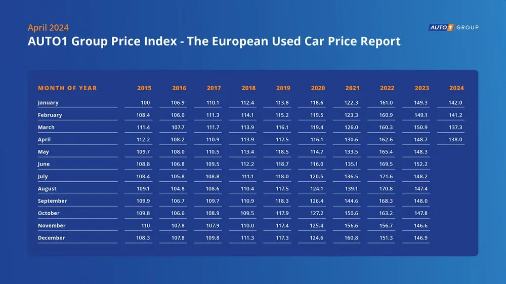 AUTO1 Group Price Index Mei Tabel