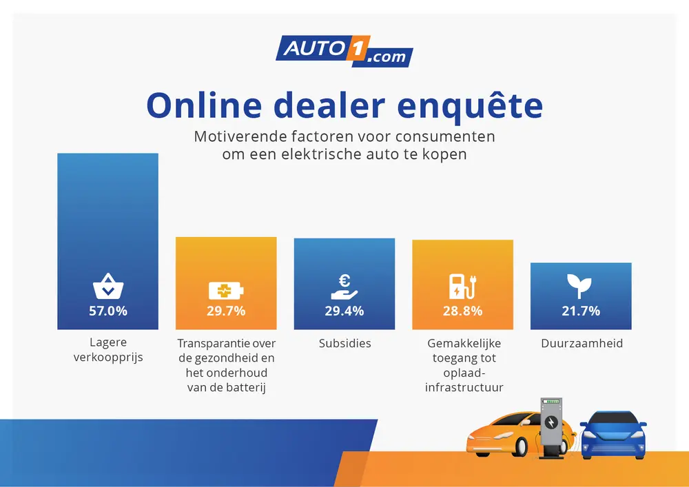 Auto1.com online dealer enquete 2023