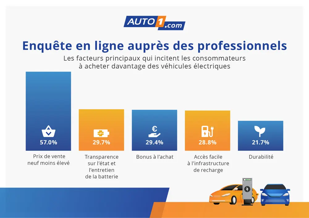 Enquête en ligne auprès de professionnels 2