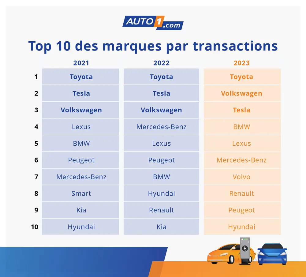 Top 10 des marques par transactions