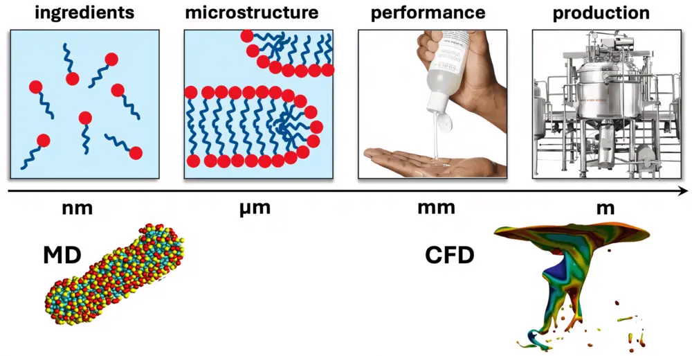 Different modelling approaches capture relevent phenomena