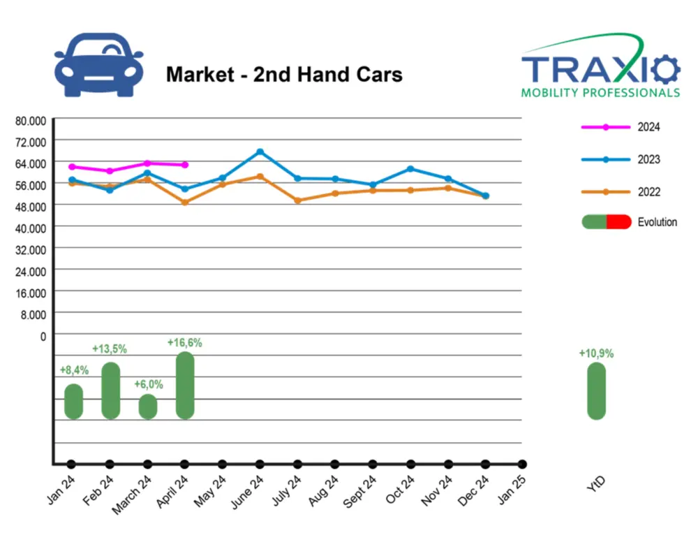 Tweedehandsmarkt april 2024