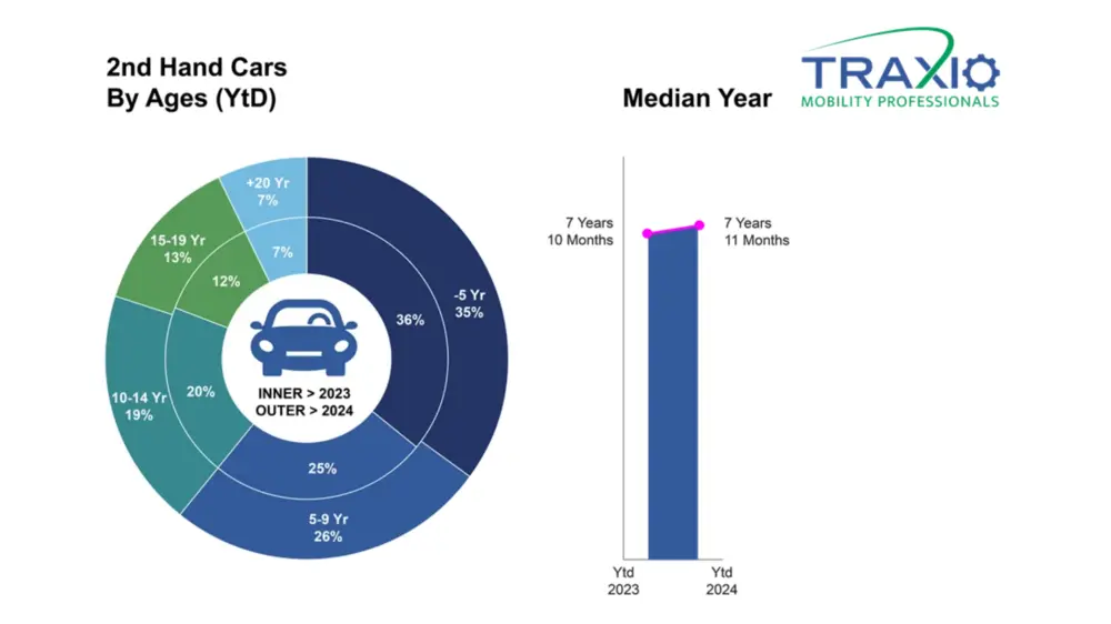 Leeftijd tweedehands april 2024
