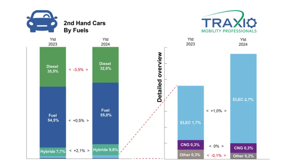 Brandstof tweedehands april 2024