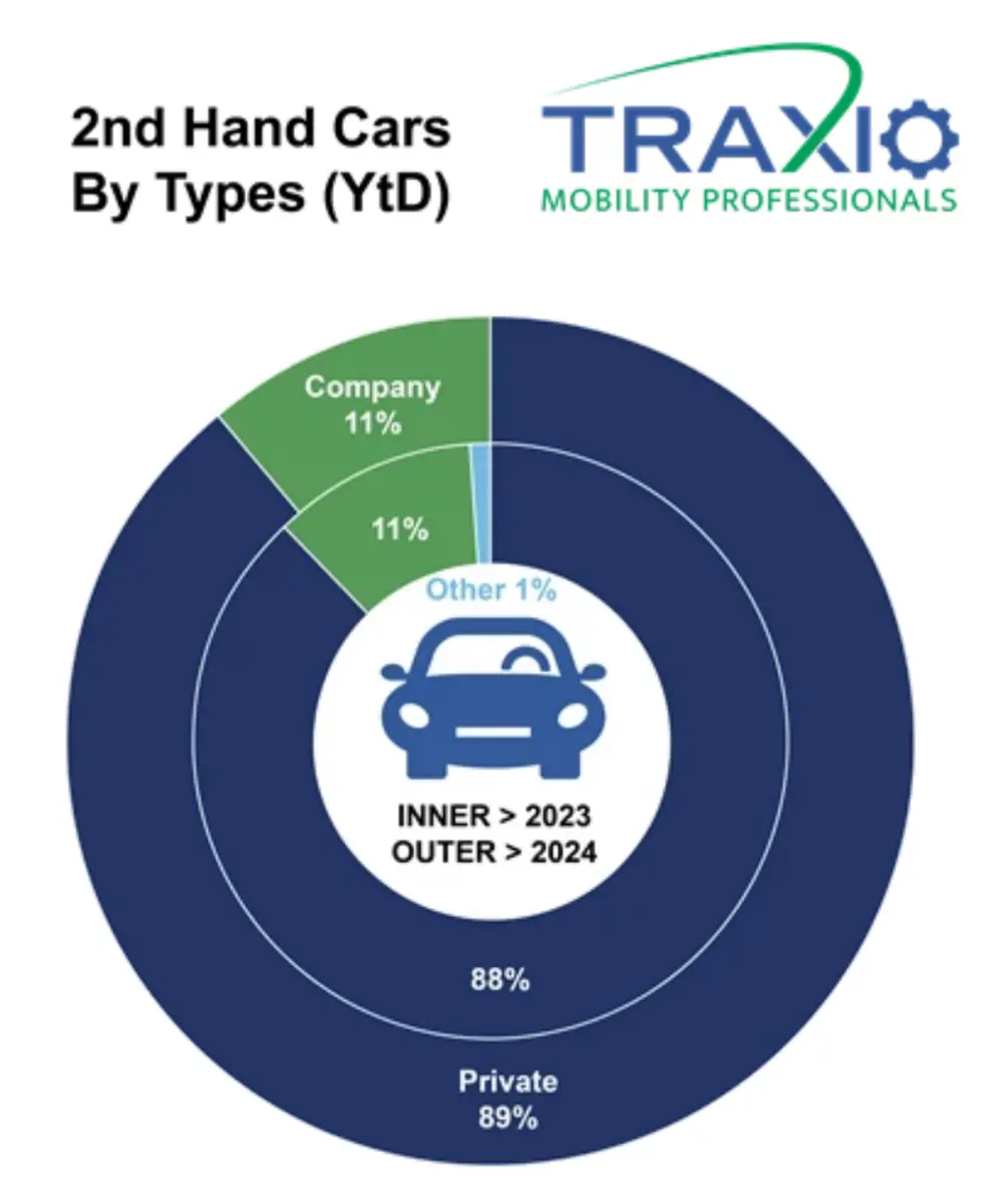 Verkoopstype tweedehands april 2024