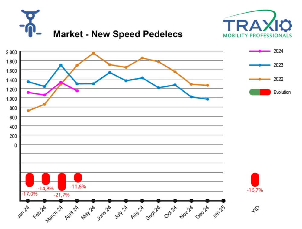 Nieuwe speedpedelecs april 2024