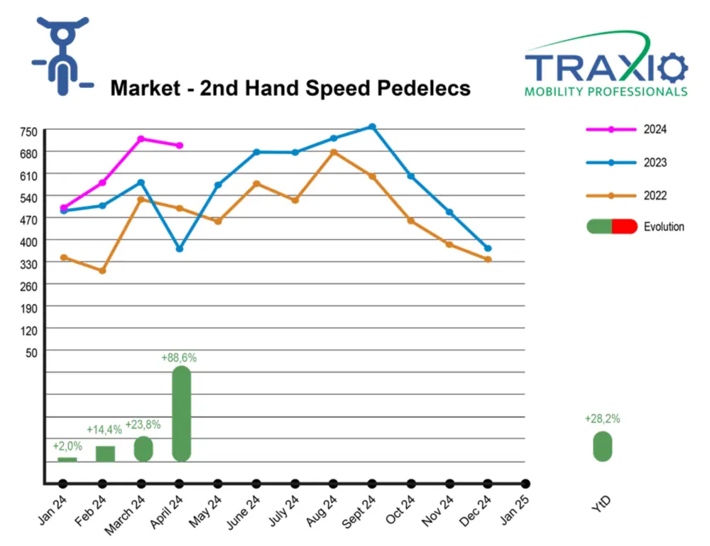 Tweedehands SP april 2024