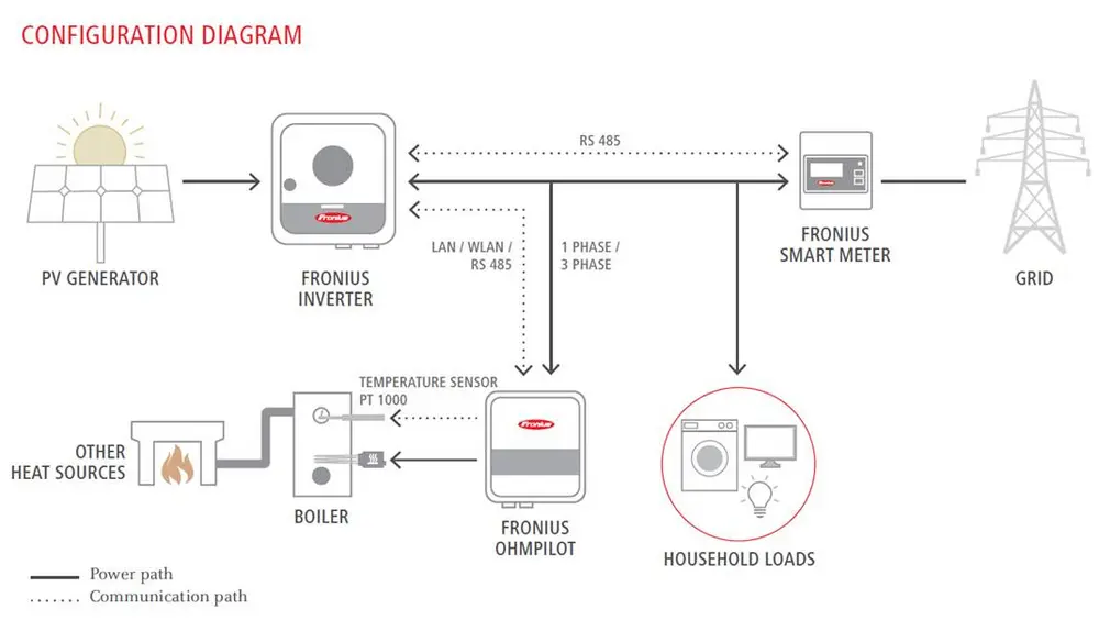 configuratiediagram fronus