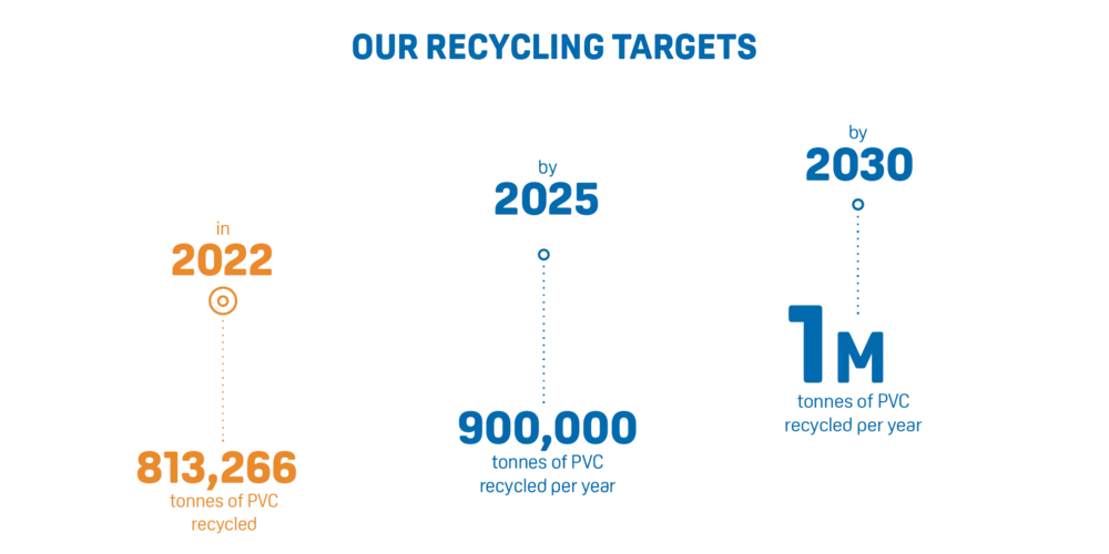 Doelstelling VinylPlus 2030