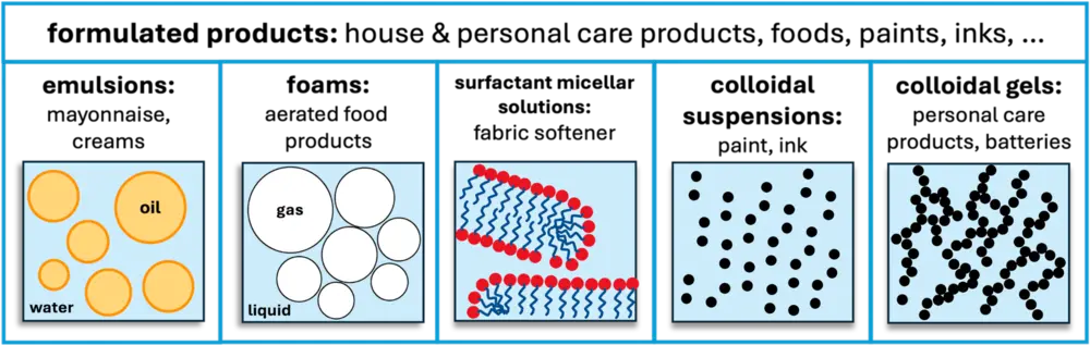 Examples of formulated products