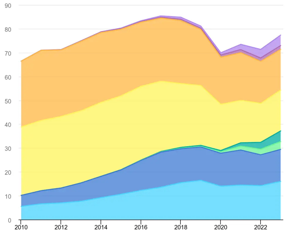 SUV's en emissies nemen toe 2