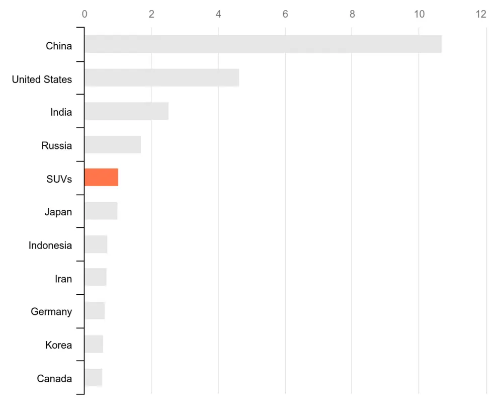 SUV's en emissies nemen toe 3