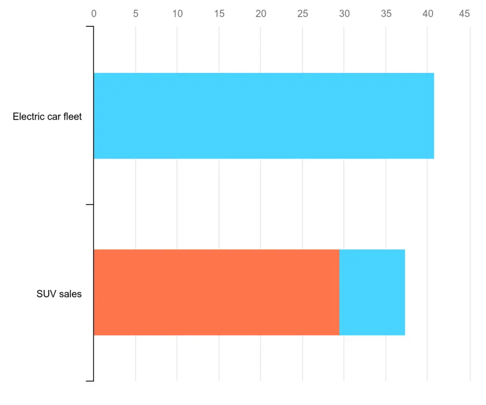 SUV's en emissies nemen toe 4