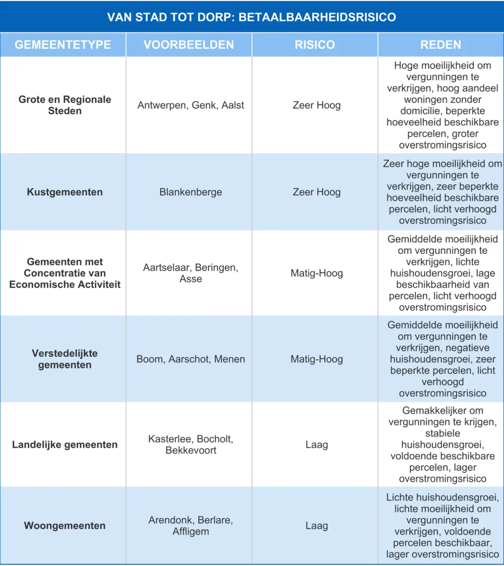 van stad tot dorp: betaalbaarheidsrisico